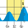 Mispillion River entrance tide chart for Saturday, July 1, 2023