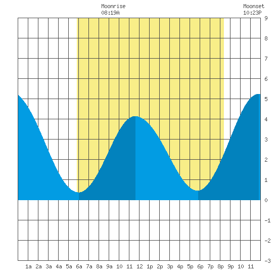 Mispillion River entrance tide chart for Thursday, July 20, 2023