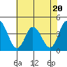 Mispillion River entrance tide chart for Thursday, July 20, 2023