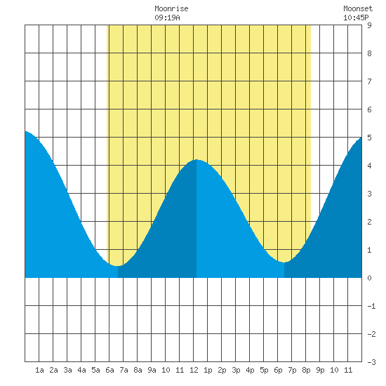 Mispillion River entrance tide chart for Friday, July 21, 2023