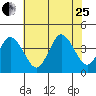 Mispillion River entrance tide chart for Tuesday, July 25, 2023