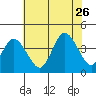Mispillion River entrance tide chart for Wednesday, July 26, 2023