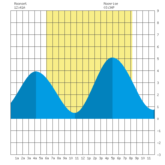 Mispillion River entrance tide chart for Thursday, July 27, 2023