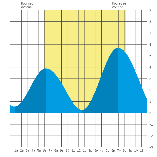 Mispillion River entrance tide chart for Saturday, July 29, 2023