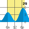 Mispillion River entrance tide chart for Saturday, July 29, 2023