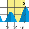 Mispillion River entrance tide chart for Sunday, July 2, 2023
