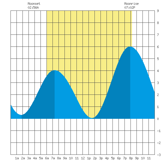 Mispillion River entrance tide chart for Sunday, July 30, 2023