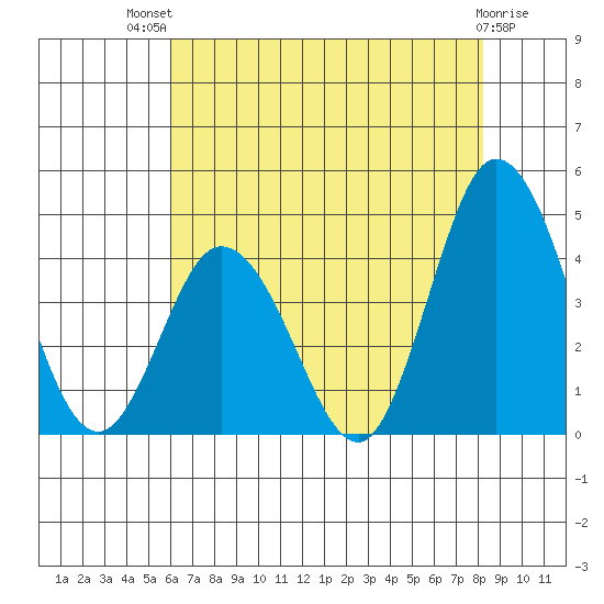 Mispillion River entrance tide chart for Monday, July 31, 2023