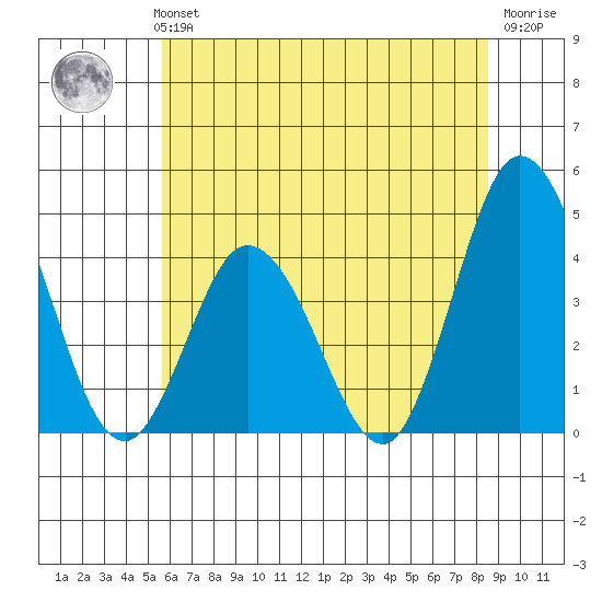 Mispillion River entrance tide chart for Monday, July 3, 2023