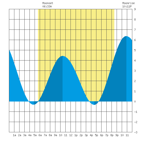 Mispillion River entrance tide chart for Tuesday, July 4, 2023