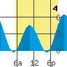 Mispillion River entrance tide chart for Tuesday, July 4, 2023