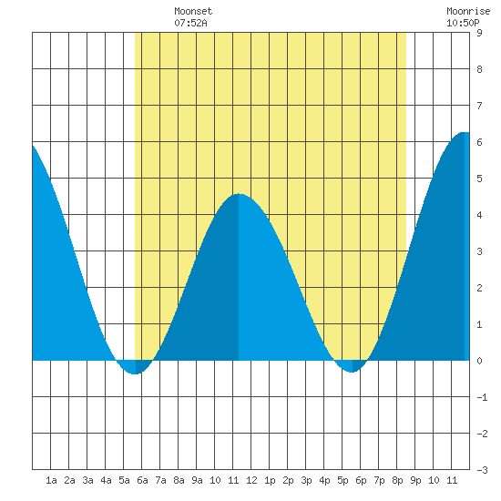 Mispillion River entrance tide chart for Wednesday, July 5, 2023