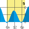 Mispillion River entrance tide chart for Wednesday, July 5, 2023