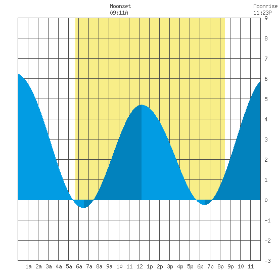 Mispillion River entrance tide chart for Thursday, July 6, 2023