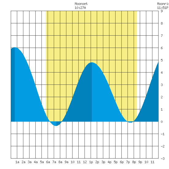 Mispillion River entrance tide chart for Friday, July 7, 2023