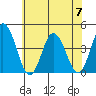 Mispillion River entrance tide chart for Friday, July 7, 2023