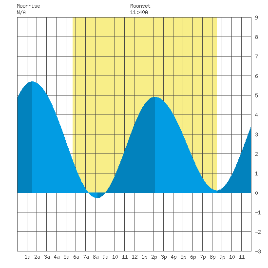 Mispillion River entrance tide chart for Saturday, July 8, 2023