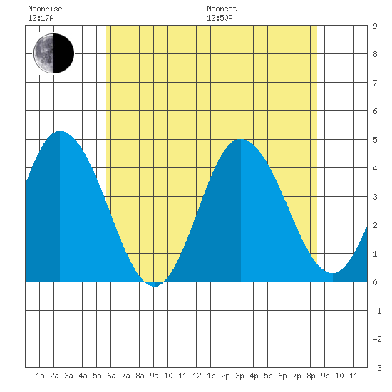 Mispillion River entrance tide chart for Sunday, July 9, 2023