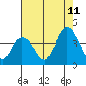 Mispillion River entrance tide chart for Friday, August 11, 2023