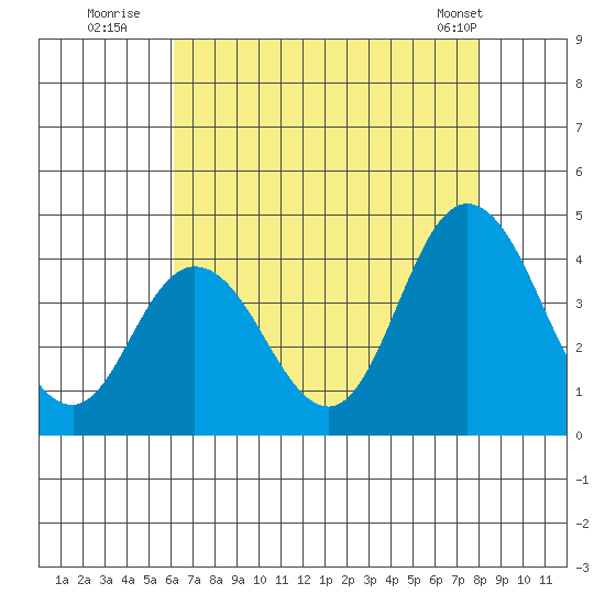 Mispillion River entrance tide chart for Saturday, August 12, 2023