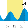 Mispillion River entrance tide chart for Monday, August 14, 2023