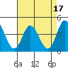 Mispillion River entrance tide chart for Thursday, August 17, 2023