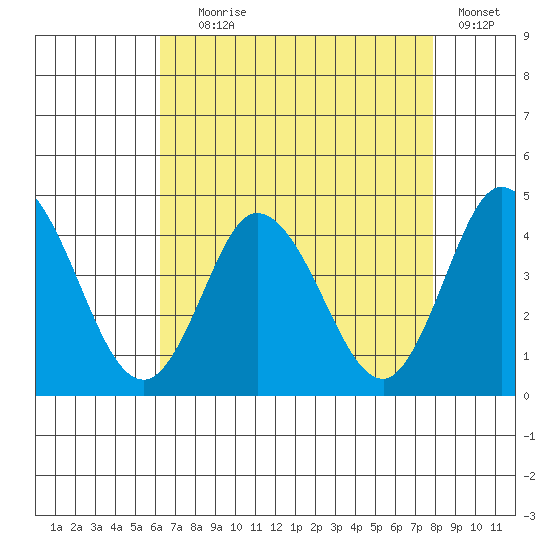 Mispillion River entrance tide chart for Friday, August 18, 2023