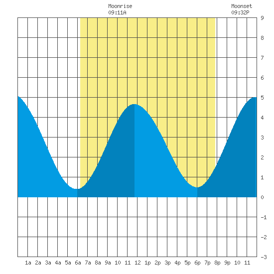 Mispillion River entrance tide chart for Saturday, August 19, 2023