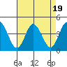 Mispillion River entrance tide chart for Saturday, August 19, 2023