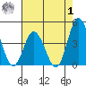 Mispillion River entrance tide chart for Tuesday, August 1, 2023
