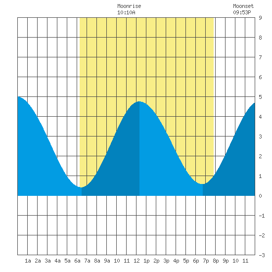 Mispillion River entrance tide chart for Sunday, August 20, 2023