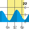 Mispillion River entrance tide chart for Tuesday, August 22, 2023