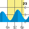 Mispillion River entrance tide chart for Wednesday, August 23, 2023