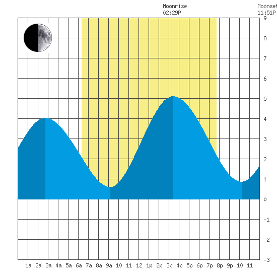 Mispillion River entrance tide chart for Thursday, August 24, 2023