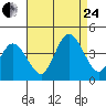 Mispillion River entrance tide chart for Thursday, August 24, 2023
