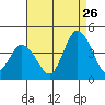 Mispillion River entrance tide chart for Saturday, August 26, 2023