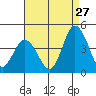 Mispillion River entrance tide chart for Sunday, August 27, 2023