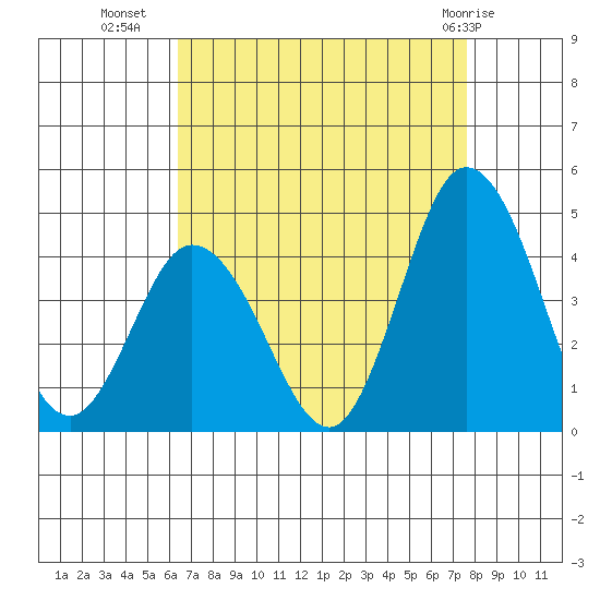 Mispillion River entrance tide chart for Monday, August 28, 2023