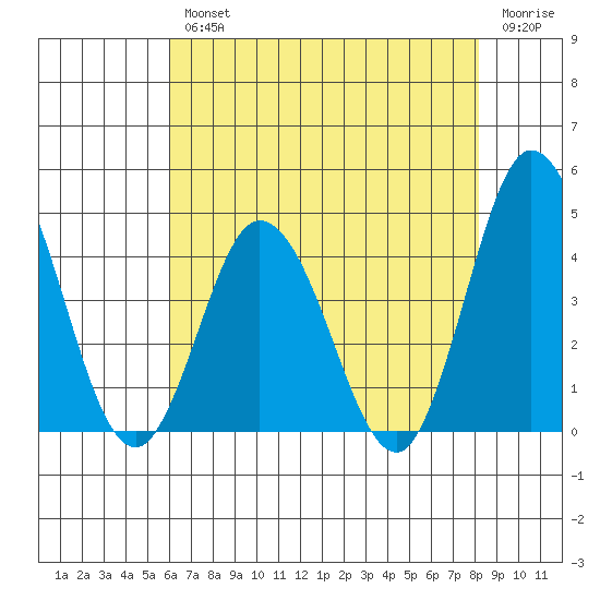 Mispillion River entrance tide chart for Wednesday, August 2, 2023
