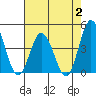 Mispillion River entrance tide chart for Wednesday, August 2, 2023