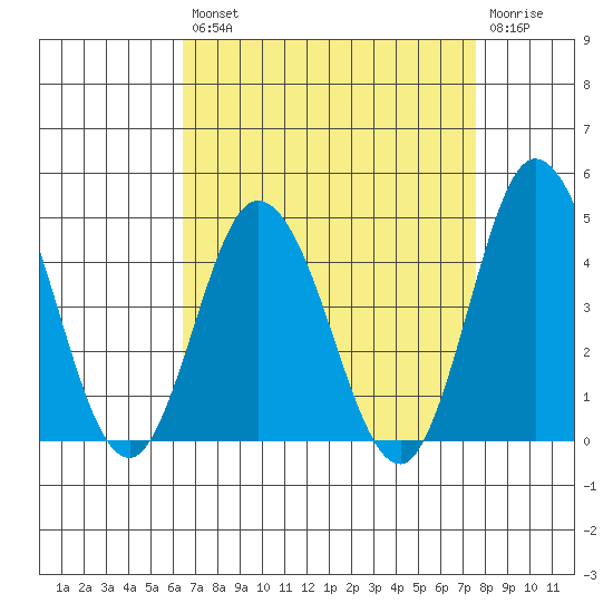 Mispillion River entrance tide chart for Thursday, August 31, 2023