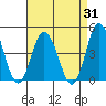 Mispillion River entrance tide chart for Thursday, August 31, 2023