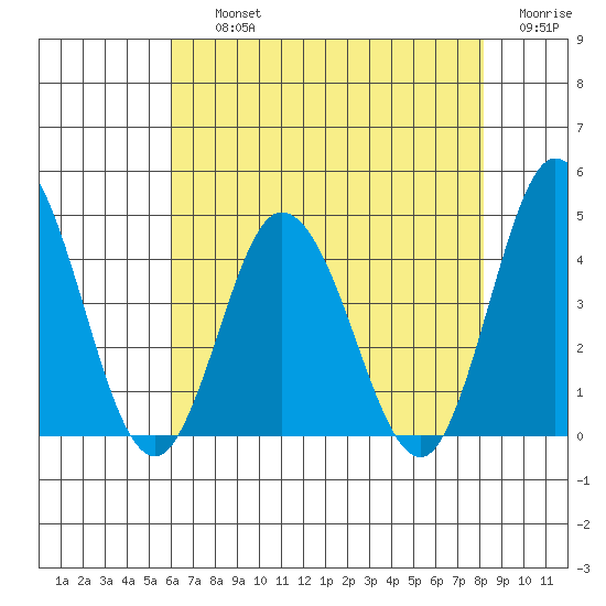 Mispillion River entrance tide chart for Thursday, August 3, 2023