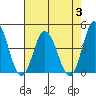 Mispillion River entrance tide chart for Thursday, August 3, 2023