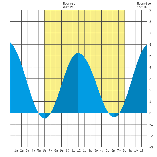 Mispillion River entrance tide chart for Friday, August 4, 2023