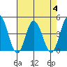 Mispillion River entrance tide chart for Friday, August 4, 2023
