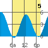 Mispillion River entrance tide chart for Saturday, August 5, 2023