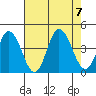 Mispillion River entrance tide chart for Monday, August 7, 2023