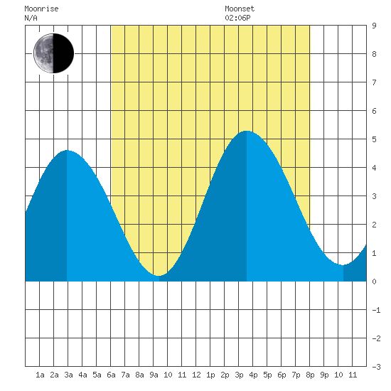 Mispillion River entrance tide chart for Tuesday, August 8, 2023