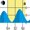 Mispillion River entrance tide chart for Tuesday, August 8, 2023
